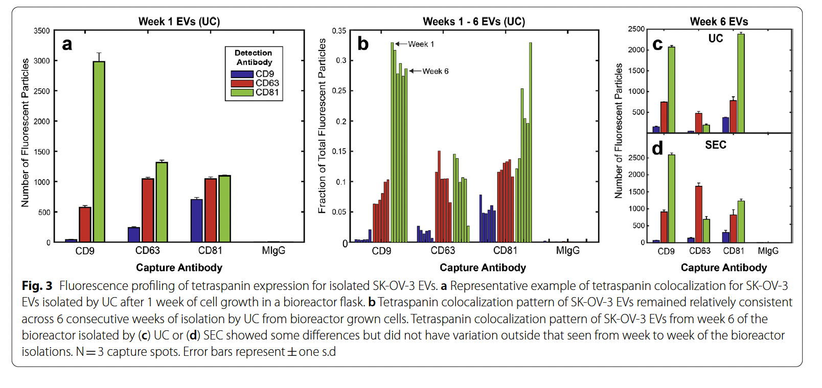images/tetraspanin abundance in evs.png